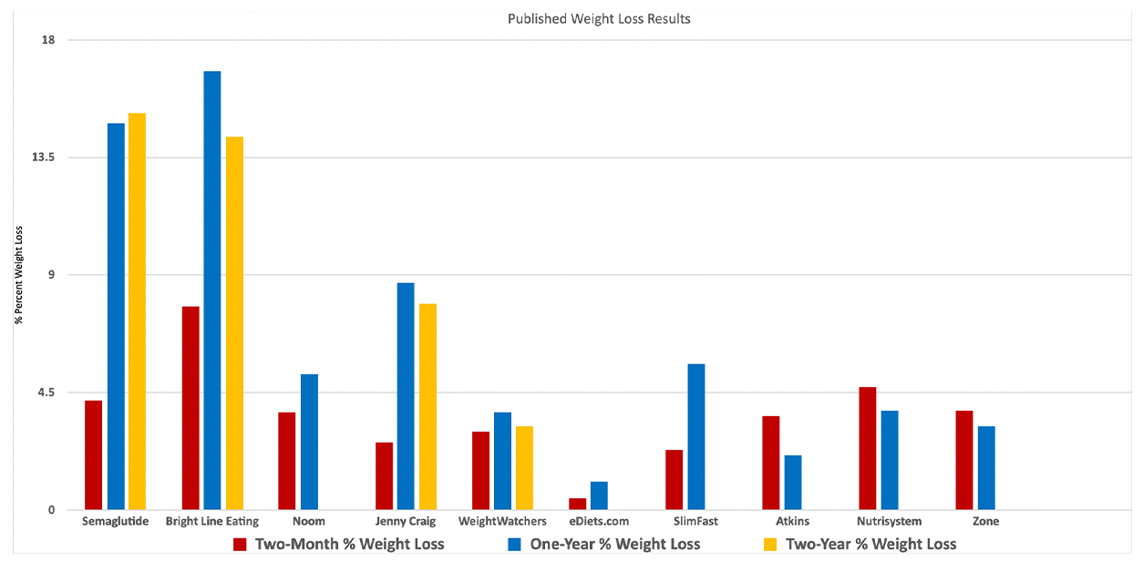 Weight Loss Results Graph from Weight Loss Programs